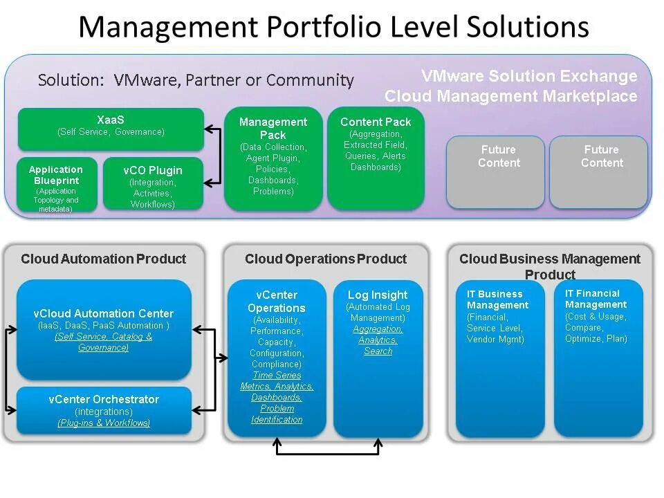 Solutions уровни. Бизнес-модель VMWARE. Solutions сколько уровней. VMWARE Portfolio. Solutions levels