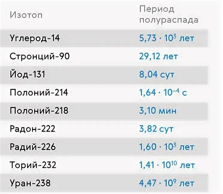 Полураспада тория 232. Период полураспада тория. Период полураспада Тори,. Период полураспада тория 229. Изотоп тория 230