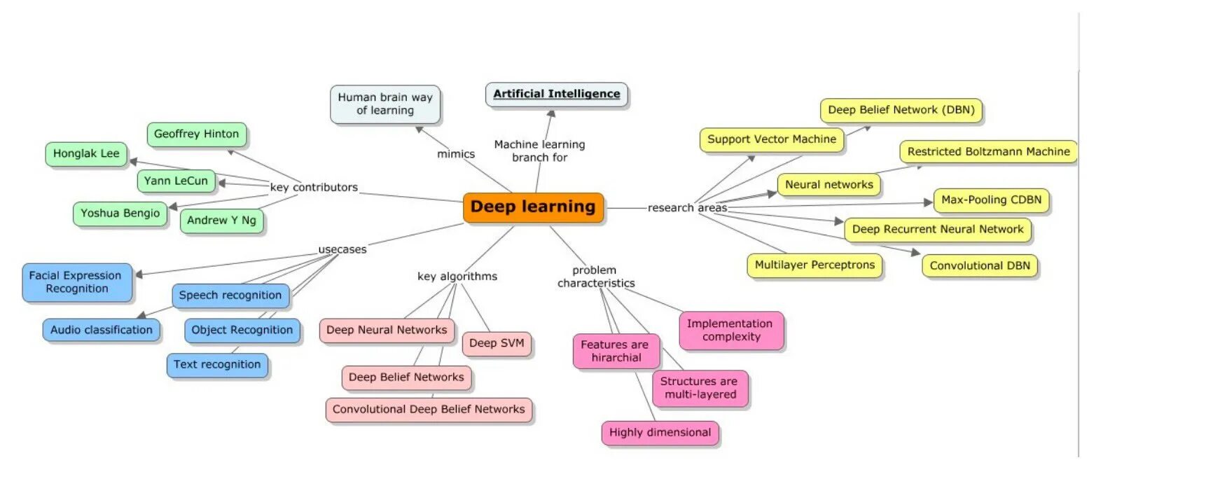 Deep features. Artificial intelligence machine learning deep learning. глубинное обучение. deep learning neural network. метод машинного обучения.