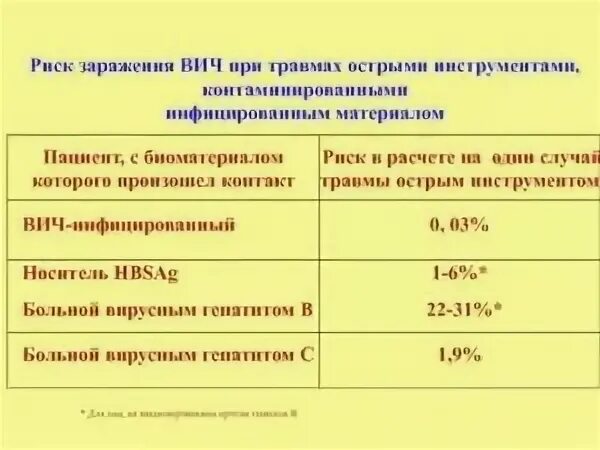 Риск инфицирования гепатитом с. Риск инфицирования гепатитом с