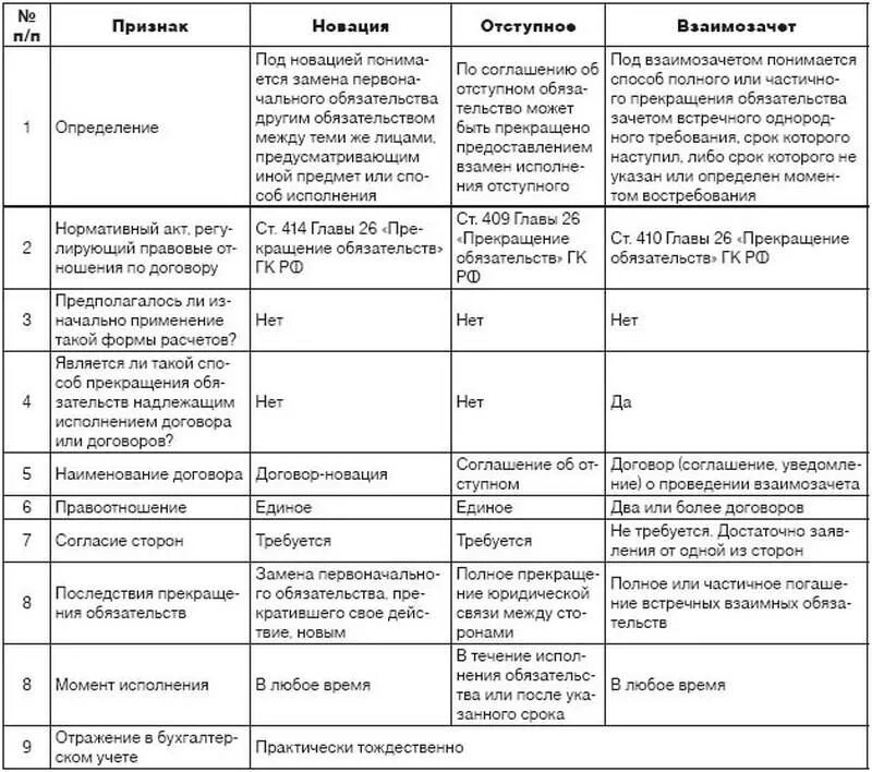 Основания прекращения обязательств таблица. Способы прекращения обязательств таблица. Прекращение обязательств ГК РФ таблица. Существенные условия всех договоров таблица. Существенные условия различия