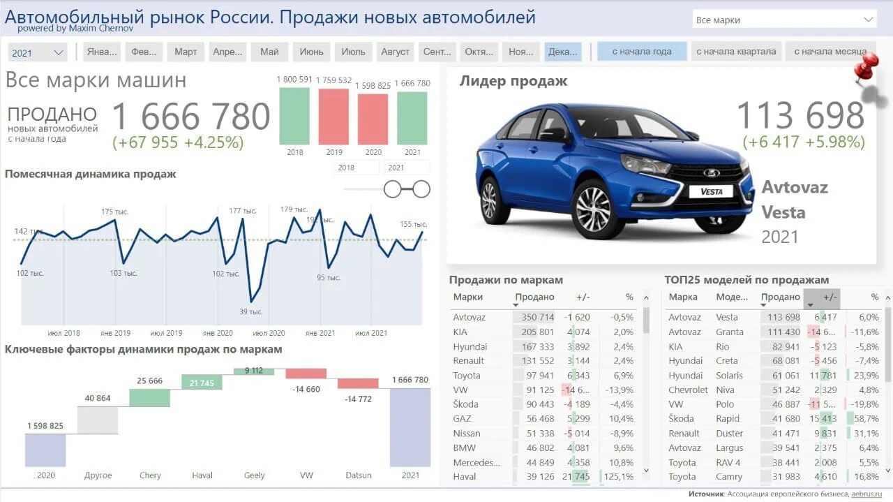 Автомобильный рынок России динамика 2023. Автомобильный рынок РФ 2021. Самые продаваемые автомобили в России 2021. Продажи новых авто в России. Данные по пробегу автомобилей