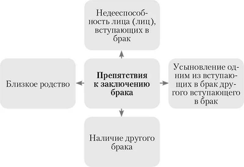 Какие условия препятствуют заключению брака. Условия и препятствия к заключению брака схема. Препятствия для заключения брака в РФ. Условия вступления в брак и препятствия к заключению брака. Порядок и условия заключения брака препятствия к заключению брака.