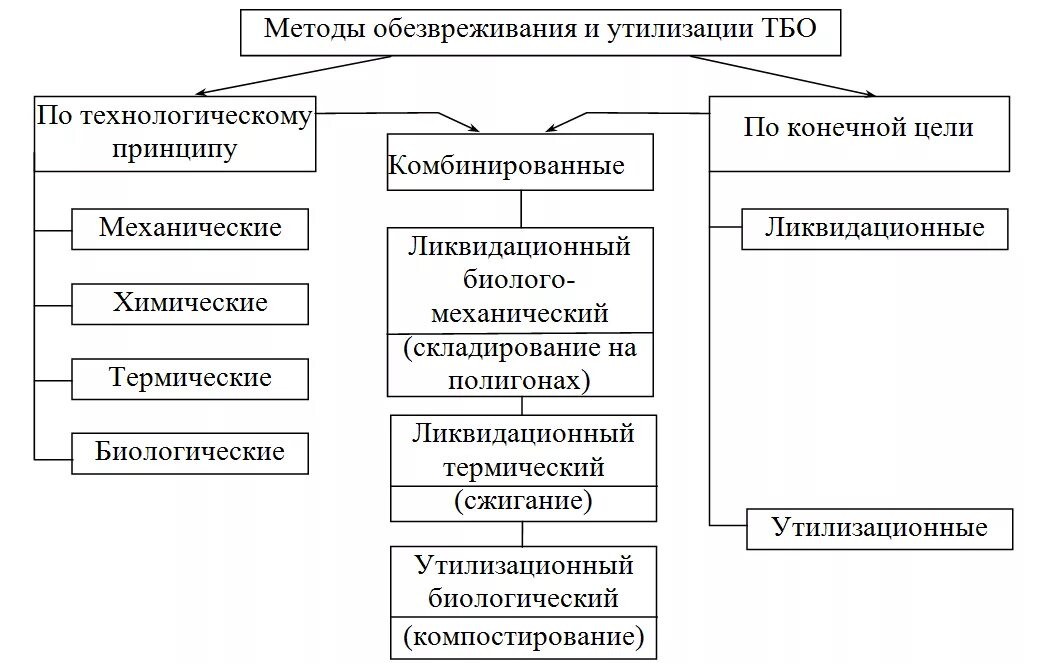 Классификация утилизации отходов. Классификация методов обезвреживания и переработки твердых отходов. методы обеззараживания твердых отходов. методы переработки утилизации и обезвреживания отходов. способы утилизации промышленных отходов схема.