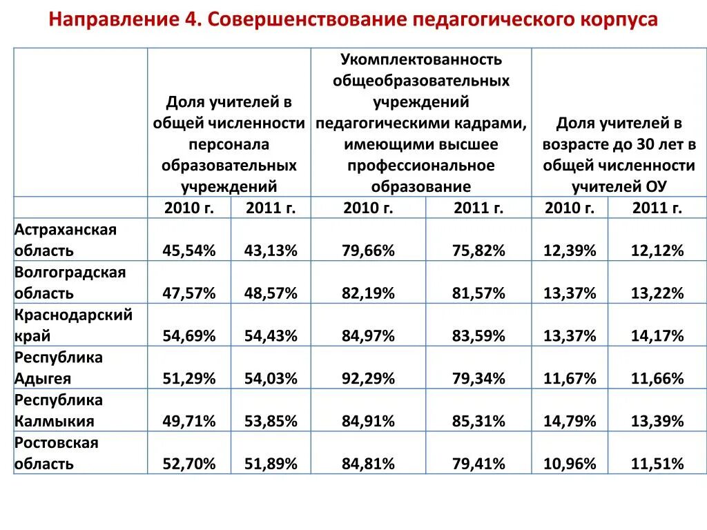 Количество учреждений образования. Таблица укомплектованность кадрами. Укомплектованность педагогическими кадрами. Сведения об укомплектованности педагогическими кадрами. Как рассчитать долю численности педагогических работников.