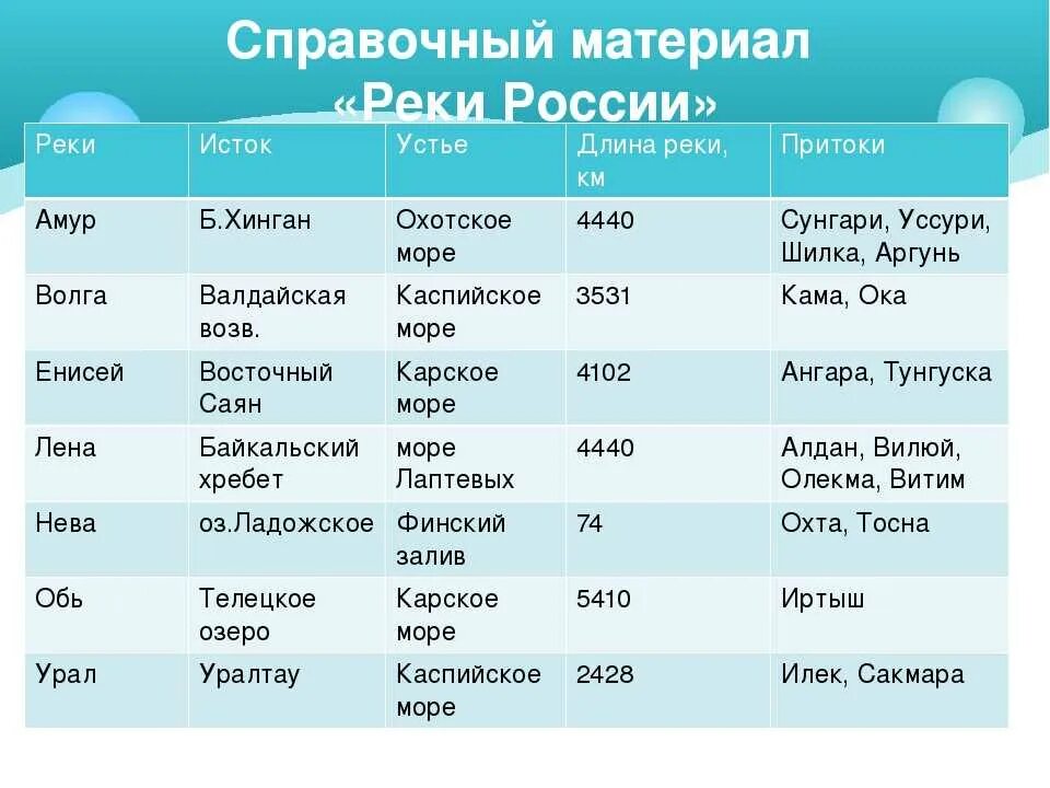 Ключевые слова география 6 класс. Исток и Устье рек России таблица. Таблица река Исток Устье. Горные реки России список. Крупнейшие реки России таблица.