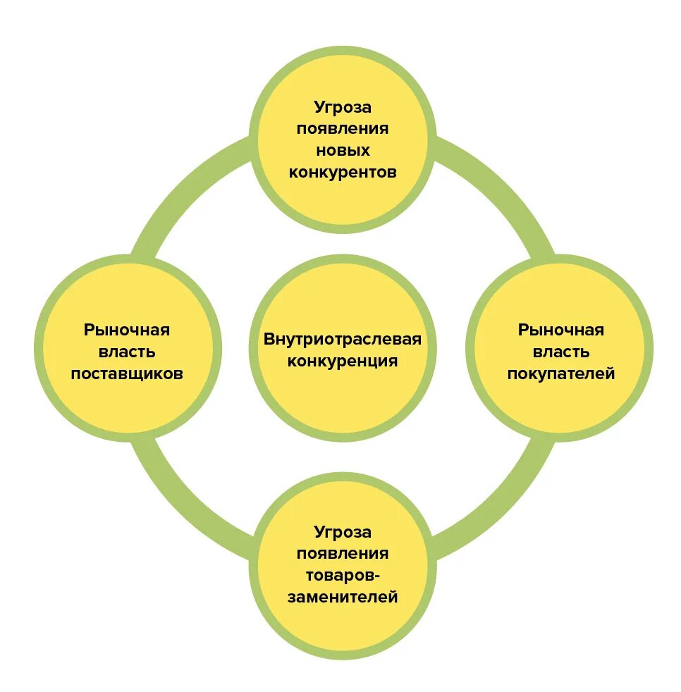 Поставщики конкурентов. Модель 5 ти конкурентных сил Портера. Модель 5 конкурентных сил Майкла Портера. Анализ 5 конкурентных сил Майкла Портера.