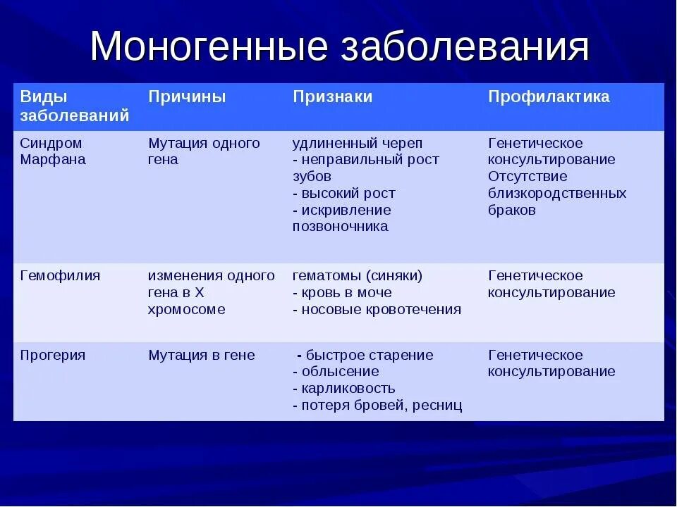 Какие бывают болезни название. Характеристика групп наследственных болезней таблица. Типы наследования заболеваний таблица. Основные группы наследственных заболеваний таблица. Таблица Тип наследования наследственные заболевания.