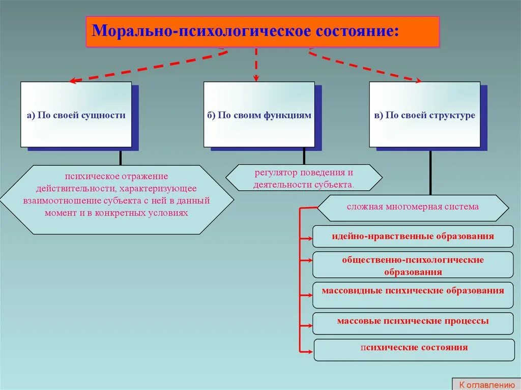 Структура психического состояния. Морально-психологическое состояние. Морально психологическое состояние оценка. Показатели морально психологического состояния. Структура морально психологического состояния.