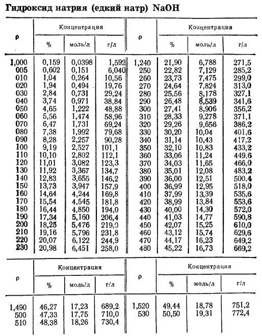 Максимальная концентрация кислот. Плотность раствора едкого натра таблица. Гидроксид натрия плотность водных растворов. Плотность раствора едкого натра. Плотность Каустика от концентрации таблица.