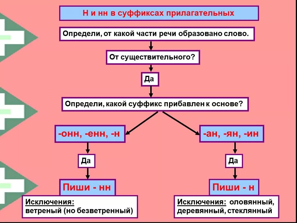 Почему 2 суффикса. Правило Писания н и НН В прилагательных. Алгоритм правописания н и НН В прилагательных. Правило написания н и НН В суффиксах прилагательных. Правило написания н и НН В прилагательных 6 класс.