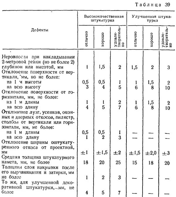 Максимальная толщина штукатурки. Улучшенная штукатурка толщина слоя. Толщина улучшенной штукатурки по СНИП. Высококачественная штукатурка стен СНИП 3.04.01-87. Толщина штукатурного слоя улучшенной штукатурки.