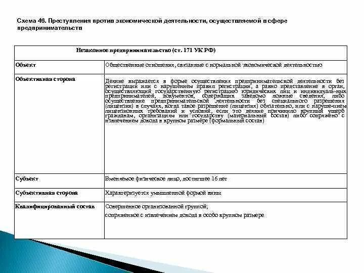 169 состав. Незаконное предпринимательство ст 171 УК РФ.