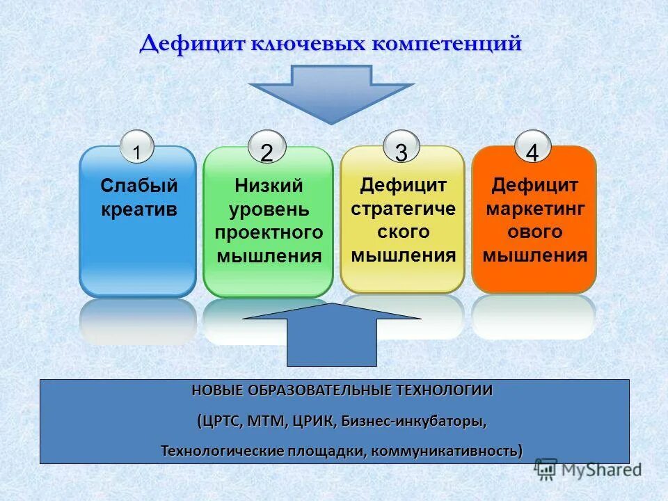 образовательные дефициты учащихся. анализ объекта управления. ключевые дефициты. дефициты педагога в работе. степень готовности педагога к занятию.