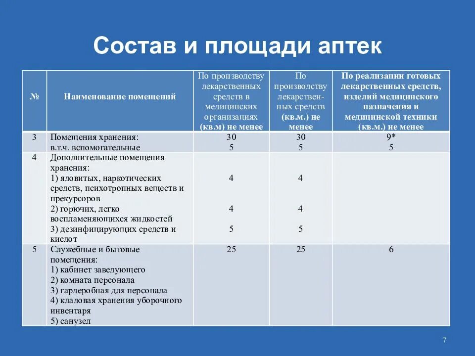 Состав помещений и оснащение аптеки. Площадь помещения для аптеки. Состав и площади помещений аптеки. Категории помещений в аптеке. Категории помещений медицинских организаций