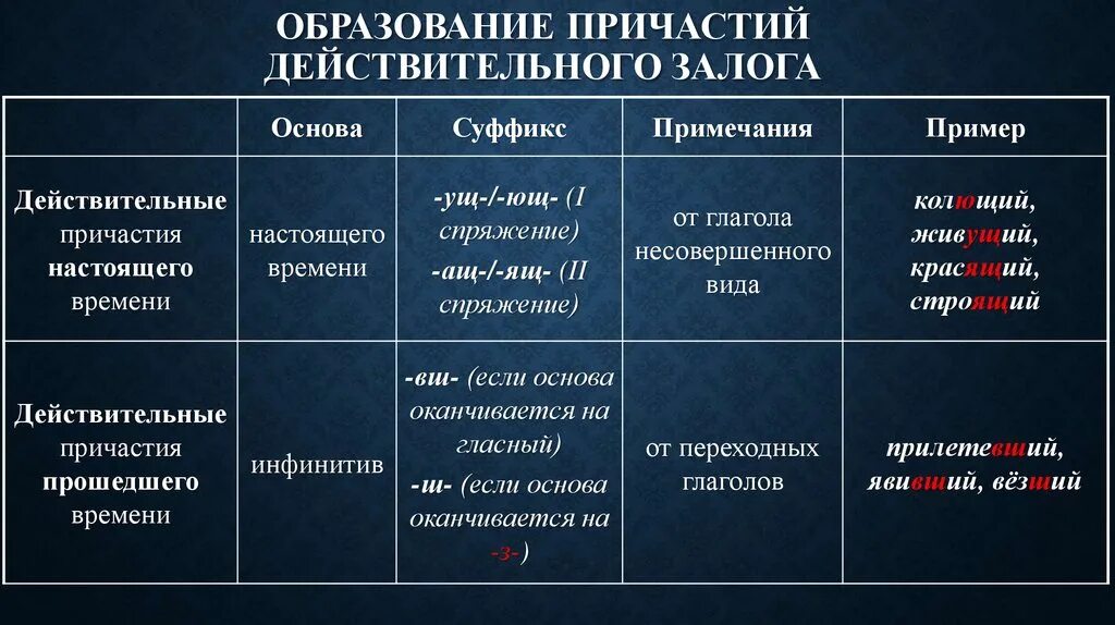 Что в языке бывает страдательным. Образование причастий и деепричастий. Образование форм деепричастий образование форм причастий. Глагол и Причастие примеры. Залоги причастий таблица.