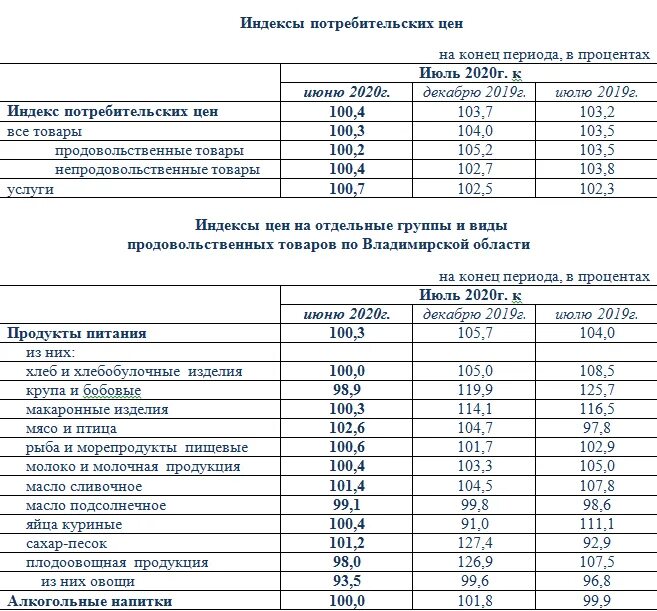 индекс цен на продовольственные товары. индекс потребительских цен. крымстат индекс потребительских цен. индекс потребительской корзины 2023 росстат по регионам. крымстат индекс потребительских цен.