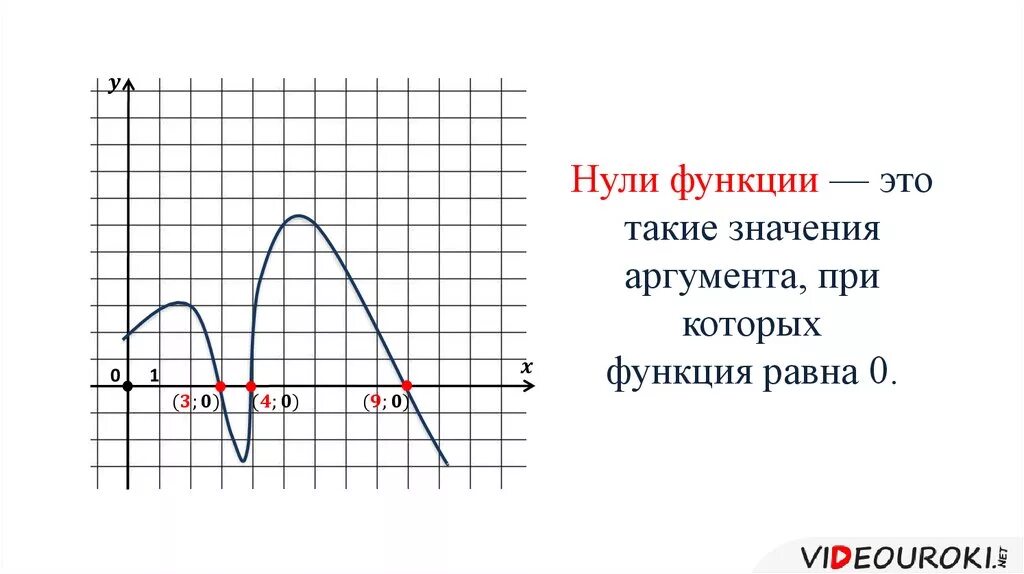 Нули функции y a x. Нули функции. Нули функции функции. Как определить нули функции. Нули функции по графику.