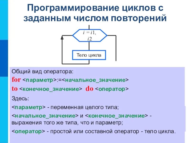 Алгоритмическая конструкция цикла с заданным числом повторений. Цикл с заданным числом повторений блок-схема. Циклис заданным числом повторений.