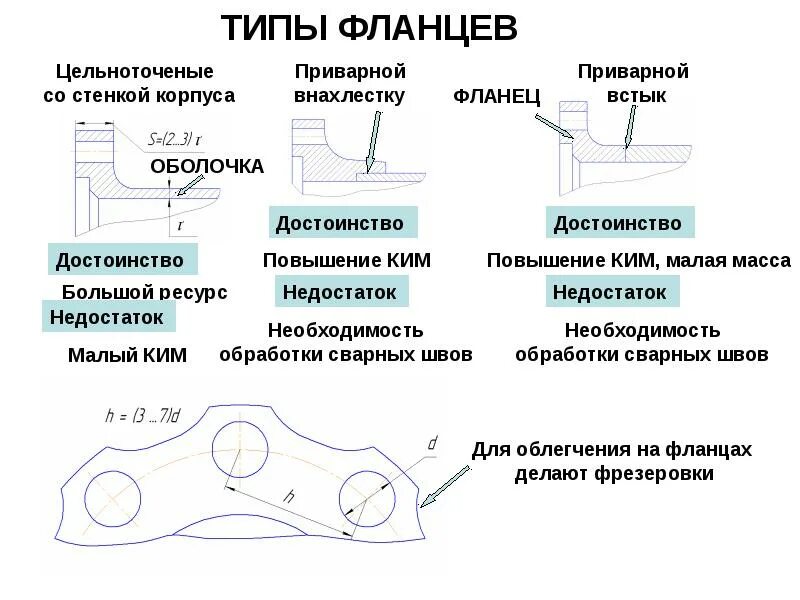 Фланец виды. Типы фланцев. Тип фланца. Фланец преимущества. Виды приварных фланцев.