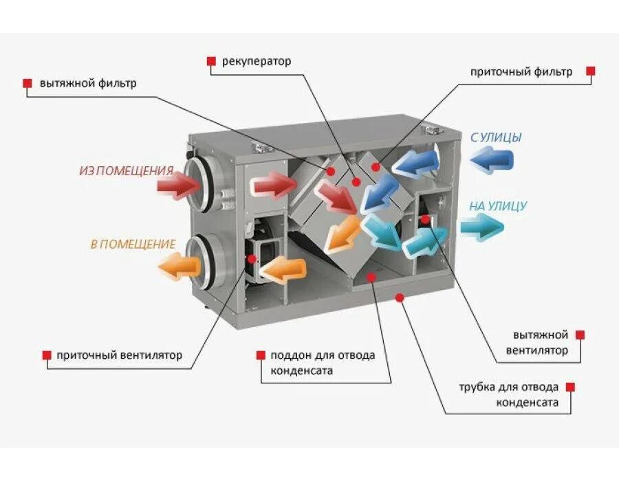Вентиляция теплообменник рекуперация. Приточно-вытяжная вентиляция с рекуперацией схема. Приточно-вытяжная система вентиляции с рекуперацией тепла. Приточная вентиляция рекуператор. Приточная турков