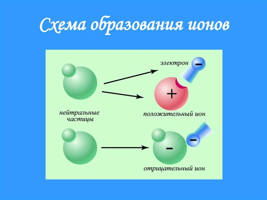 Образование ионов. Схема образования ионам. Ионы схема образования.