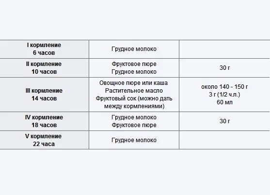 Сколько раз кормить в 7 месяцев