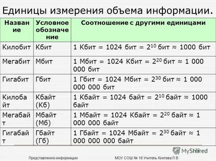Сколько бит в килобите