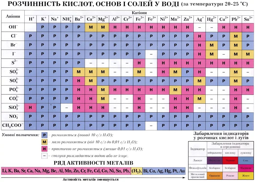 Почти все кислоты растворимы в воде. Таблиця розчинності кислот основ і солей у воді. Растворимость кислот. Химическая таблица растворимости. Растворимость кислот оснований и солей.