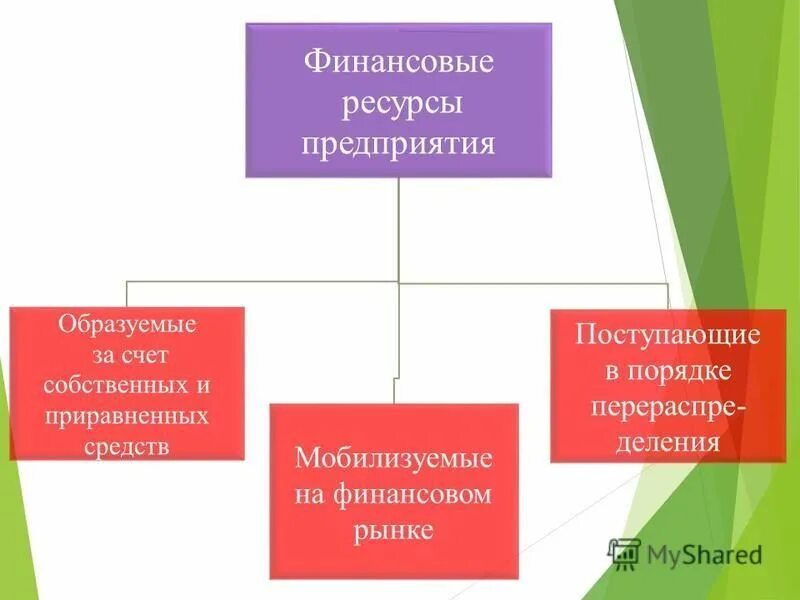 Схема источников формирования финансовых ресурсов предприятий. Финансовые ресурсы предприятия образуются за счет. Финансовые ресурсы предприятия образуются за счет. Финансовые ресурсы предприятия образуются за счет. Финансовые ресурсы предприятия мобилизуемые на финансовом рынке.