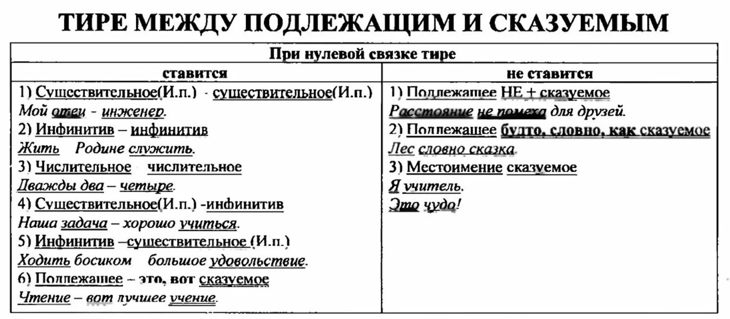 Тире между подлежащим и сказуемым местоимение. Тире между подлежащим и сказуемым. Тире между подлежащим и сказуемым таблица. NBHT VT;le gjlkt;FONV B crfpetbsv. Тире между подлежащим и сказуемым таблица 8.