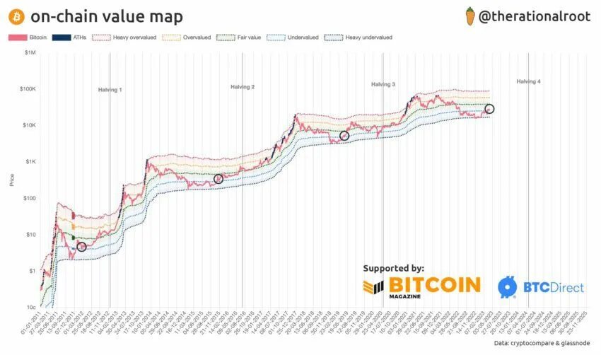 Курс биткоина график прогнозы. Халвинг биткоина. биткоин графики. графики халвинга биткоина. логарифмический график биткоина.