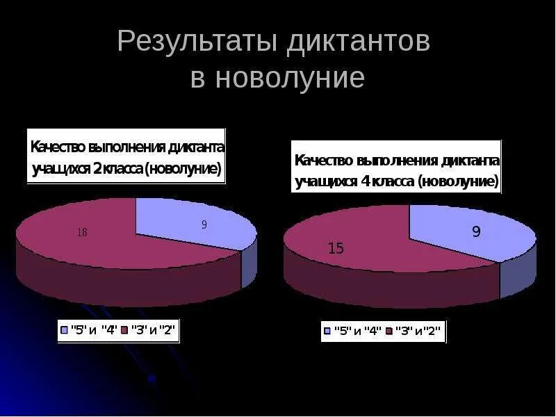 Влияние интернета на успеваемость. Исследование влияния фаз Луны на успеваемость школьников. Влияние телефона на успеваемость школьников. Влияние интернета на успеваемость подростков. Влияние игр на успеваемость подростков