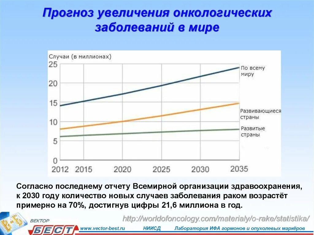 Опухоли статистика. Статистика онкологических больных в мире. Темпы роста онкологических заболеваний в России. Статистика по онкологии в мире по годам. Статистика роста онкологических заболеваний в мире.