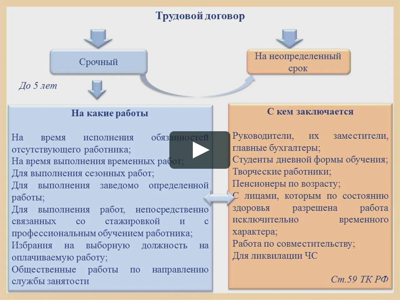 Срочнвй и без срочнвй договор. Срочный и бессрочный трудовой договор. Срочный трудовой договор таблица. Преимущества трудового договора.