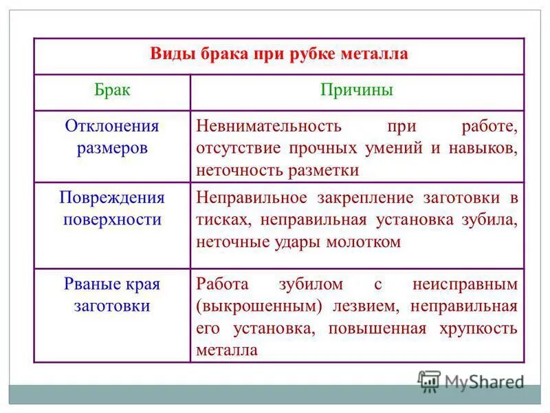 Брак при рубке металла. Виды брака металла. Дефекты при рубке металла. Виды брака при рубке металла.