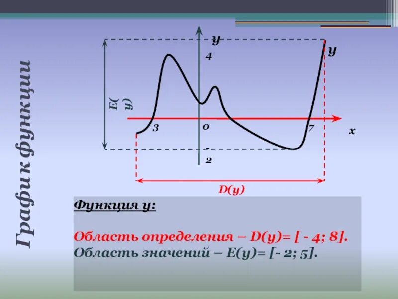 Определите функцию е s. D Y область определения. E Y функции. Область определения функции d y. Область определения функции e(y).