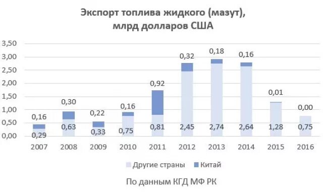 Экспорт дизельного топлива