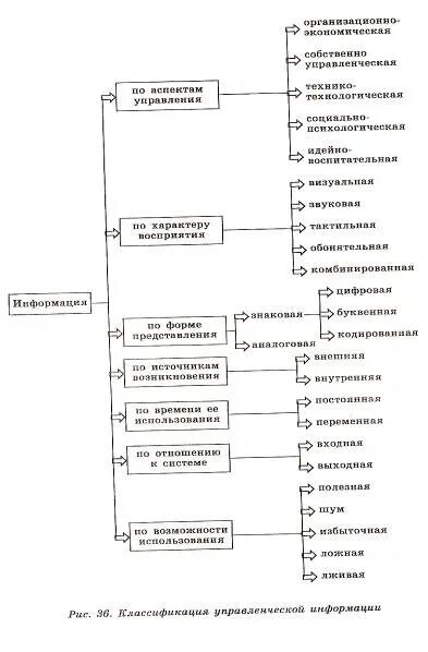 Формы управления информацией. Классификация управленческой информации в менеджменте таблица. Классификация информации в управлении. Классификация управленческой информации по форме отображения. Классификация управленческих информаций по степени преобразования.