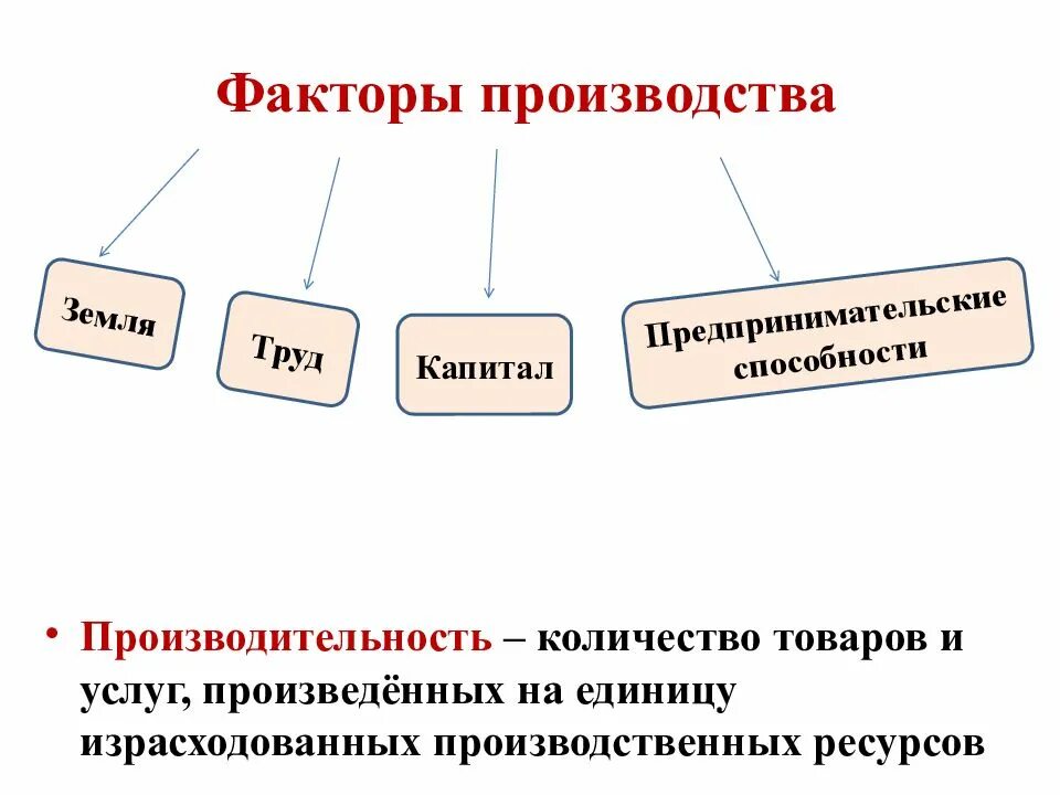 Труд предприятие капитал предпринимательские способности земля информация. Факторы производства земля труд капитал предпринимательство. труд капитал предпринимательские способности. земля капитал предпринимательские способности. труд земля капитал предпринимательские способности это.