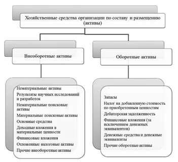 Имущество активы хозяйственные средства