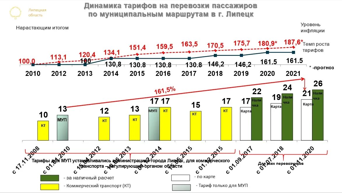 Сколько проезд в челябинске. Динамика цен на проезд. Липецк транспорт проезд. Повышение проезда Липецк. Рост цен на проезд.