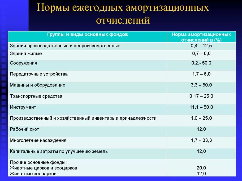 Норматив основного капитала. Норма амортизационных отчислений для оборудования. Амортизационные нормы основных средств таблица. Норма износа основных средств. Амортизация основных средств таблица.