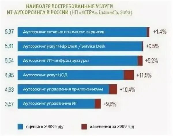 Известная услуга