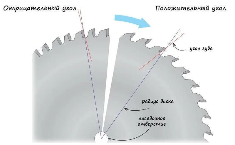 Как заточить циркулярный диск. Пильный диск энкор 48534 165х20 мм углы заточки. угол заточки зубьев циркулярные дисковые пилы. заточка пильного диска с напайками по дереву. угол заточки зуба 355 пилы.