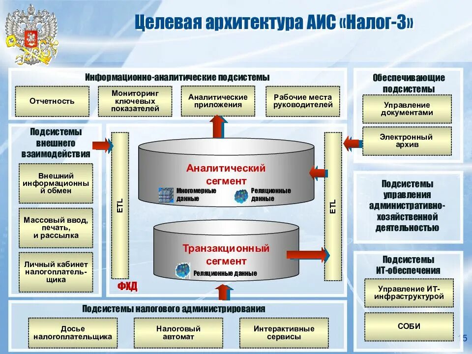 Аис налог 3 какие налоги