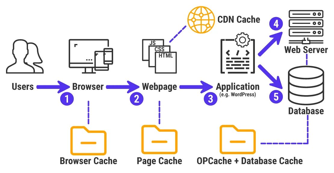 Веб-кэширование. What is cache. Кэширование схема. Web Pages cache.