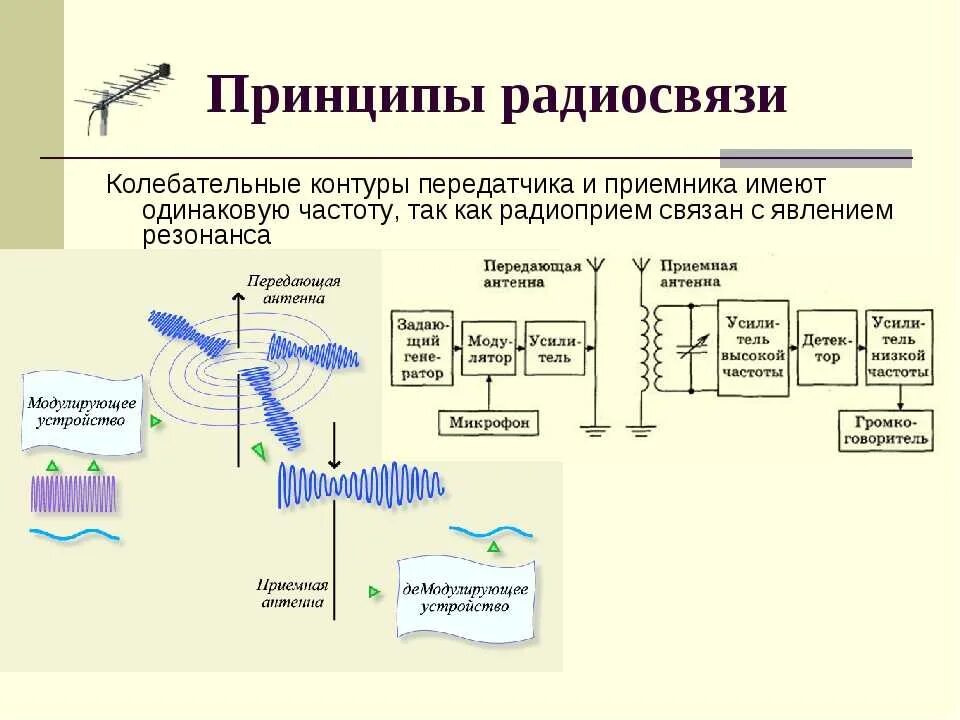 Передача и прием информации посредством электромагнитных. Передатчик электромагнитных волн схема. Схема передатчика физика. Схема передатчика радиосвязи. Передатчик приемник принцип радиосвязи схема.