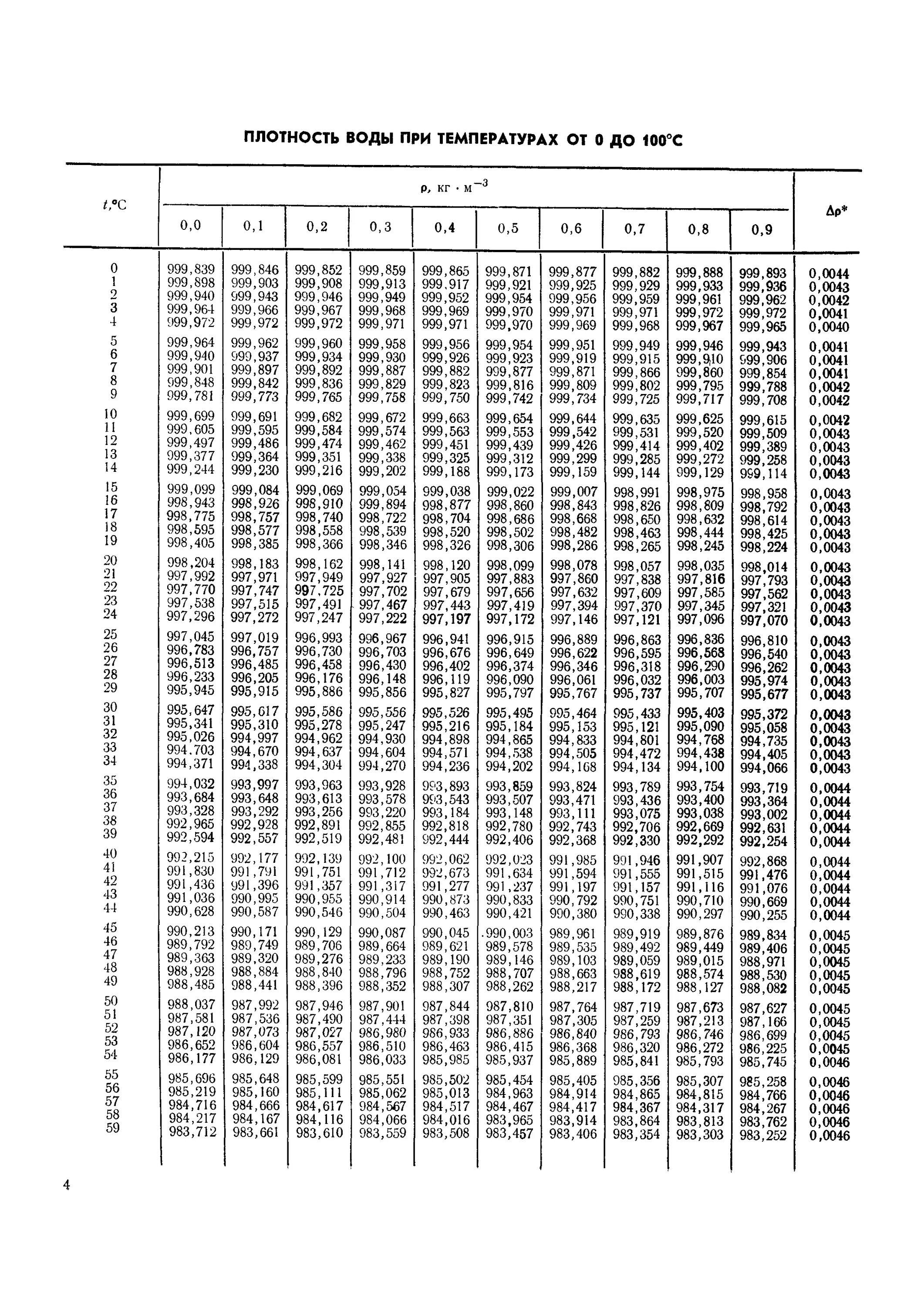 Плотность воды от температуры таблица. Таблица плотности воды в зависимости от температуры. Плотность воды в зависимости от температуры. Плотность воды при разных температурах таблица. Плотность воды при температуре 0
