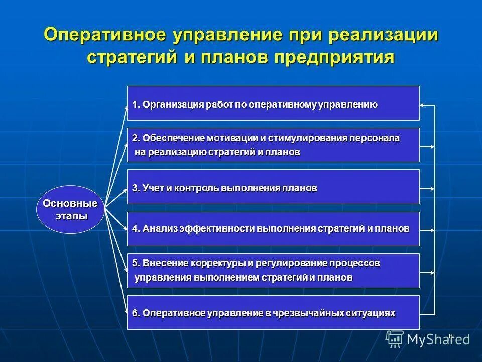 Элементы оперативного управления. Оперативный менеджмент. Стратегическое и оперативное управление организацией. Оперативное управление организацией менеджмент. Этапы оперативного управления